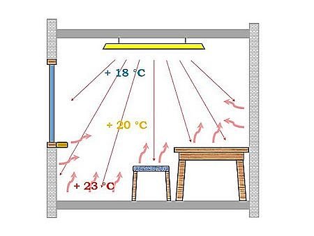 Лучи ик спектра разогревают предметы и поверхности в комнате