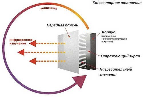 Комбинация конвективного и ИК принципа нагрева обеспечивает наилучший результат