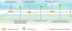 Чем отличается инверторный кондиционер от обычного