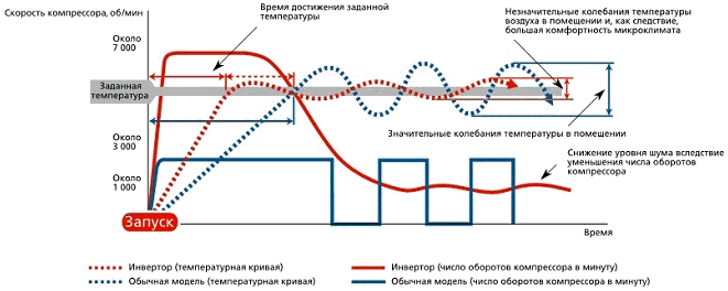 Купить инверторный кондиционер для дома