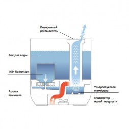 Boneco U250 ультразвуковой увлажнитель воздуха