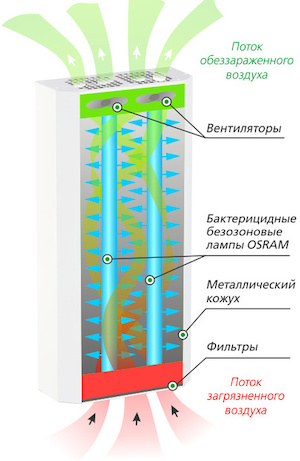 Ультрафиолетовый рециркулятор воздуха бактерицидный: купить в Красноярске. Большой каталог товаров, низкие цены, доставка